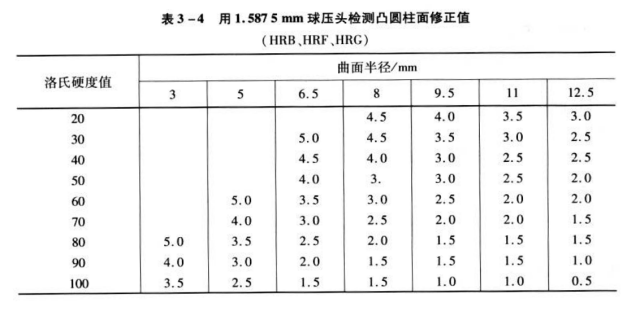 常規洛氏硬度計的檢測方法