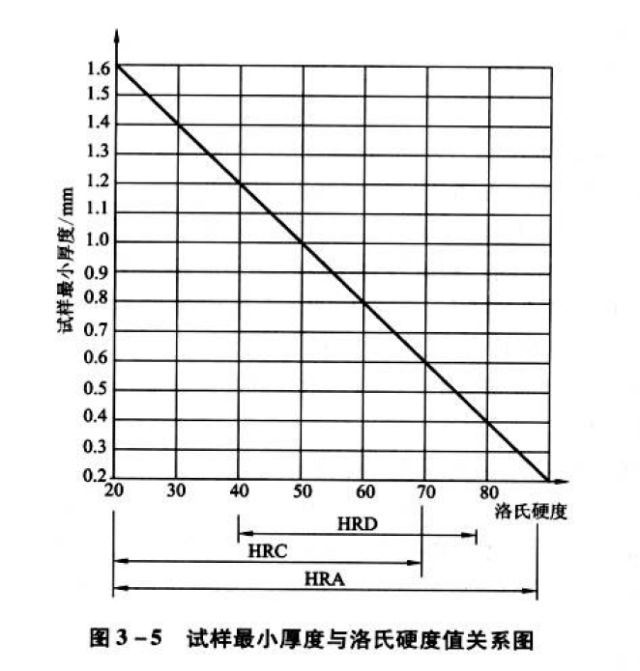 常規洛氏硬度計的檢測方法