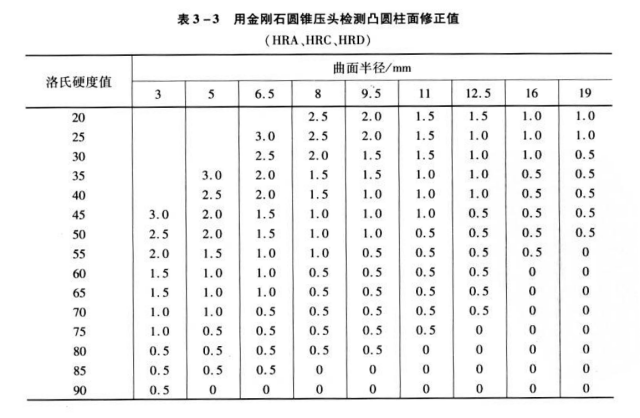 常規洛氏硬度計的檢測方法