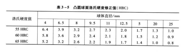 常規洛氏硬度計的檢測方法